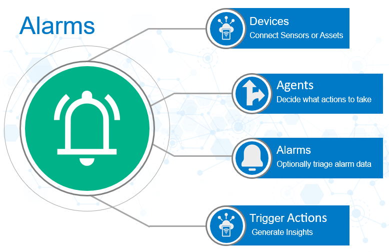 Trouble Alarm Example Manage Alarms